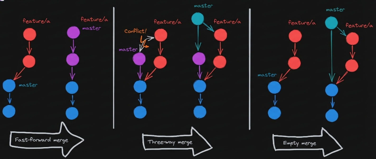 Типы слияний в Git: Fast-forward, Three-way и Empty merge